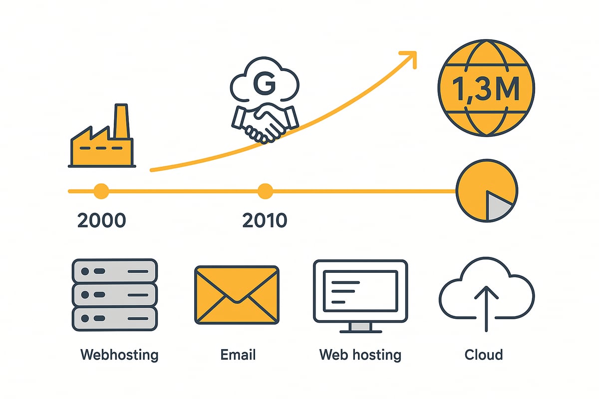 Domainfactory im Überblick: Unternehmen, Leistungen und Marktposition
