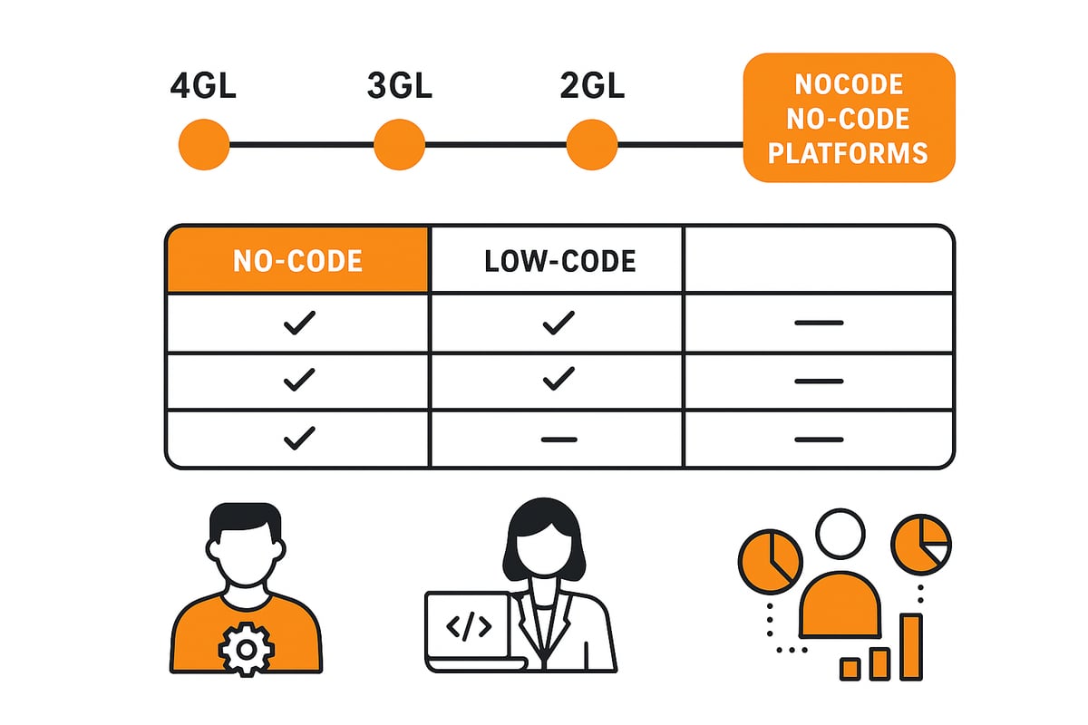 Was ist No-Code? Grundlagen und Definition